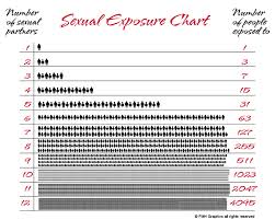 Interlude Sexual Exposure Chart Donal Graeme