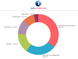 Top 10 des métiers qui vont recruter en 2021. Bretagne Les 10 Metiers Les Plus Recherches