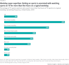 Football, horse racing, tennis etc. Tv Sports Betting Deloitte Insights