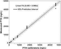 Calibration Curve Of 1 84 Pth Quantified By Lc Ms Ms 1 84 Pth Download Scientific Diagram