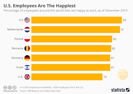 chart u s employees are the happiest statista