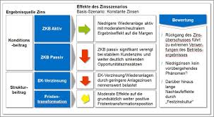 Deine schweizer bank | we're an experienced swiss bank which helps clients achieve their personal goals with simple, secure financing. Situation Deutscher Banken Und Sparkassen Zeit Zu Handeln Nur Wie Bankinghub