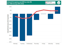 Hnn Us Hotel Performance Dips With Weekday Fourth Of July