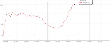You can check out above graph to see how the market cap of bitcoin has changed over time. Bitcoin Realized Market Cap Hits Record 100 Billion Figure