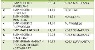 We did not find results for: Inilah 150 Smp Mts Terbaik Di Jawa Tengah Jateng Berdasarkan Nilai Un 7pelangi Com