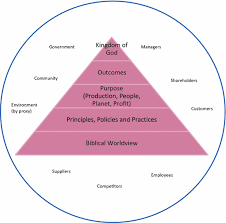 The 5p Model Of Missional Business Background And