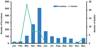 March 25, 2020 with staggering strength and enduring persistence, tornadoes overtook tennessee. Facts Statistics Tornadoes And Thunderstorms Iii