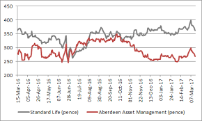 What To Look For As The Fund Management Industry Continues