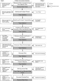 Prior to categorizing a system, the system boundary should be defined. Information Security Information Security Risk Assessment Template Xls