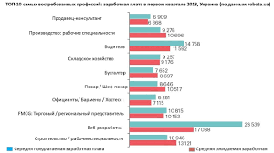 Na Kogo Uchitsya Samye Vostrebovannye Professii I Gde Platyat Bolshe Vsego V Ukraine Dengi Tch Ua