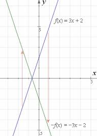 Write the equation of the function that is a reflection about the x axis from the. How To Reflect A Graph Through The X Axis Y Axis Or Origin
