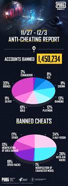 Jun 30, 2021 · disguise tool apk emulator. Pubg Mobile On Twitter From November 27th December 3rd 1 450 234 Accounts Have Been Permanently Suspended From Accessing Our Game Out Of Which These Are The Majority Of The Reasons X Ray Vision