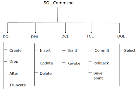 Sql Commands Ddl Dml Dcl Tcl Dql Javatpoint In 2020 Sql Commands Dbms Sql