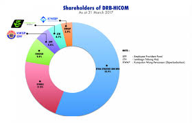 Carta organisasi bahagian khidmat pengurusan (bkp). 7 Perkara Anda Perlu Tahu Sebelum Beli Saham Pos Malaysia Majalah Labur
