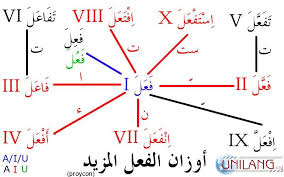 The Verb Forms Google Image Result For Http Www Unilang Org Resources Grammar Card Derivedstems Ar Jpg Learning Arabic Learn Arabic Language Arabic Verbs