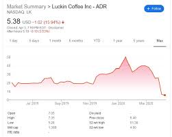Chinese chain store luckin coffee released an amended 2019 financial statement on wednesday, its first financial reports since it admitted to fabricating sales in april 2020. What Happened To Luckin Coffee A Big Blow In Its Attempt To Knock Off Starbucks In China Brostocks