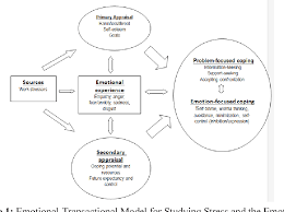 Psychological stress and the coping process. Figure 1 From School Principals Emotional Coping Process Semantic Scholar