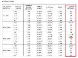 Cel mai mic tarif rca, de 541 de lei, va fi achitat de persoanele care au depasit varsta de 60 de ani si au o masina cu un motor cu o capacitate cilindrica cuprinsa intre 1.201 şi 1.400 cmc. PreÈ›urile Rca Ar Putea CreÈ™te In UrmÄƒtoarele È™ase Luni Noile Tarife De ReferinÈ›Äƒ Sunt Semnificativ Mai Mari Cu ExcepÈ›ia MaÈ™inilor Cu Capacitate Mare Hotnews Mobile