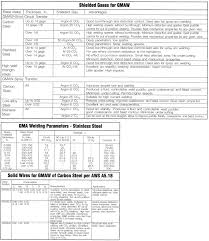 Mig Welding Charts Ilmo Products Company