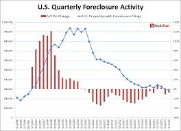Progressinlending Com Q1 Foreclosure Rate Falls To Pre