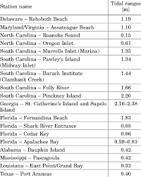 mean tidal ranges for stations closest to sample sites