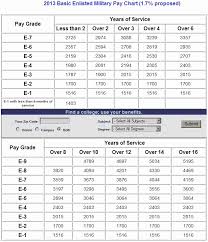 Correct Military Pay Rank Chart Google Military Pay Chart