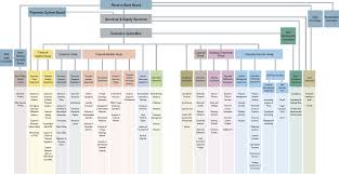 Organisational Chart Reserve Bank Of Australia Annual