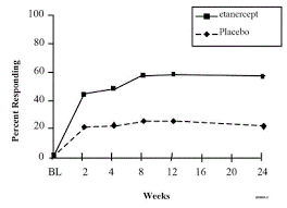 * enbrel starts to have some eff. Enbrel Etanercept Uses Dosage Side Effects Interactions Warning