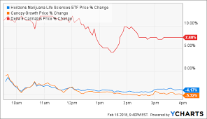 When available, bid and ask information is updated as new data is received. Cannabis Winners And Losers In Manitoba And Quebec Nyse Hexo Seeking Alpha