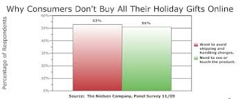 Chart Of The Week Barriers To Online Holiday Shopping