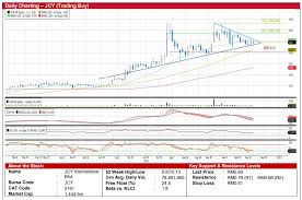 Details of aemulus holdings berhad initial public offering (ipo). Daily Technical Highlights Aemulus Jcy Kenanga Research Investment I3investor