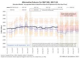 Spaghetti Charts And The S P 500s Future In Week 1 Of