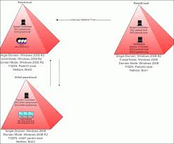 Successfully Deploying Xendesktop In A Complex Active Directory Environment