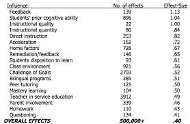 effect size table john hattie professional learning