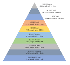 If 21M BTC were to replace dollars, with today's distribution, here's the  resulting Bitcoin wealth distribution pyramid. — Steemit