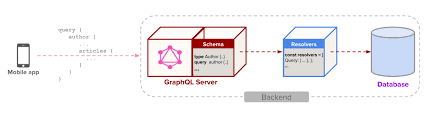 Check spelling or type a new query. Top 5 Things To Remember When Adding A Graphql Backend Programmableweb
