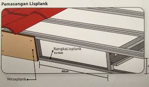 Sebaiknya lisplang yang dipasang memiliki jarak sekrup ke sudut panel minimal 75 mm. Baru 25 Lisplang Atap