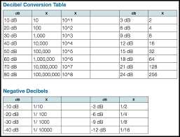 ring them decibels