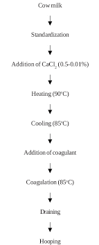 Methods Of Manufacture Of Paneer Dairy Technology