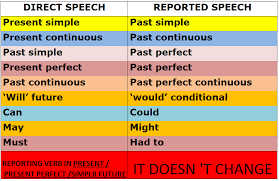 Reported Speech Tenses Grammartop Com