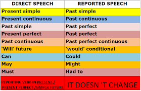 reported speech tenses grammartop com