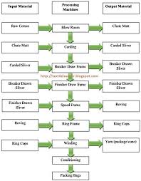 Process Flow Chart Of Yarn Spinning Technology Working
