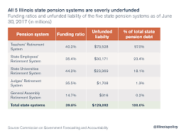 Find more dutch words at wordhippo.com! Pension Funds Rosy Projections Spell Trouble For Illinois Taxpayers