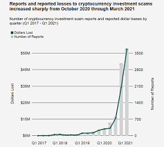 By mythili sampathkumar february 3, 2020. Crytocurrency Investment Scams Rack Up Over 80 Million In Loses