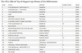 Uks Official Chart Reveals Top 40 Biggest Selling Rap