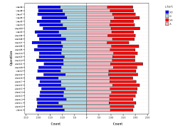 Stacked Pyramid Bar Charts For Likert Data Andrew Wheeler