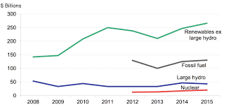 The Sun Is Setting On Fossil Fuels