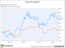 Amgen Inc Amgn Astrazeneca Plc Adr Azn Whats The