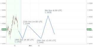 Wd Gann Trading Method Foretell Euro Eurusd Movement