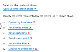 Solved Break Even Chart Name The Following Chart And Ide